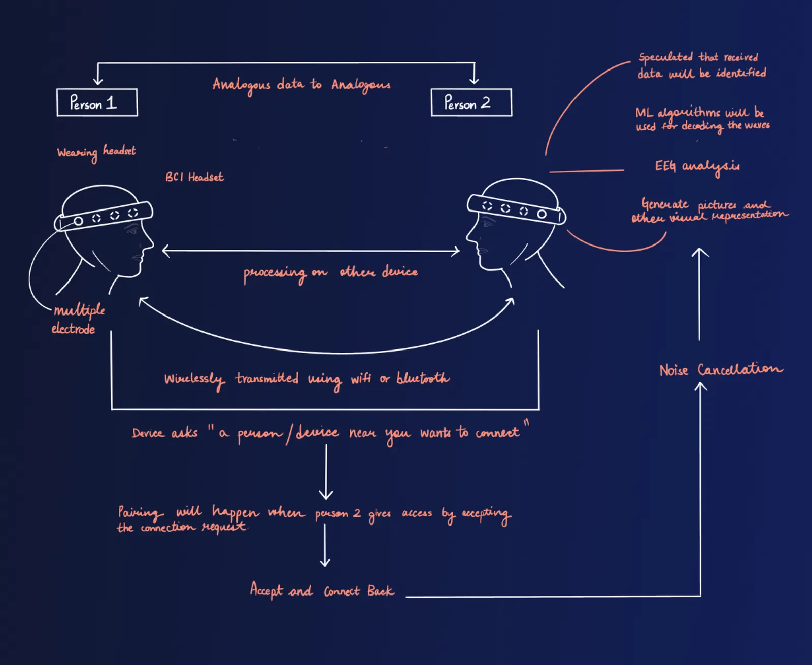 Diagram of the brain-computer interface concept's interaction flow.