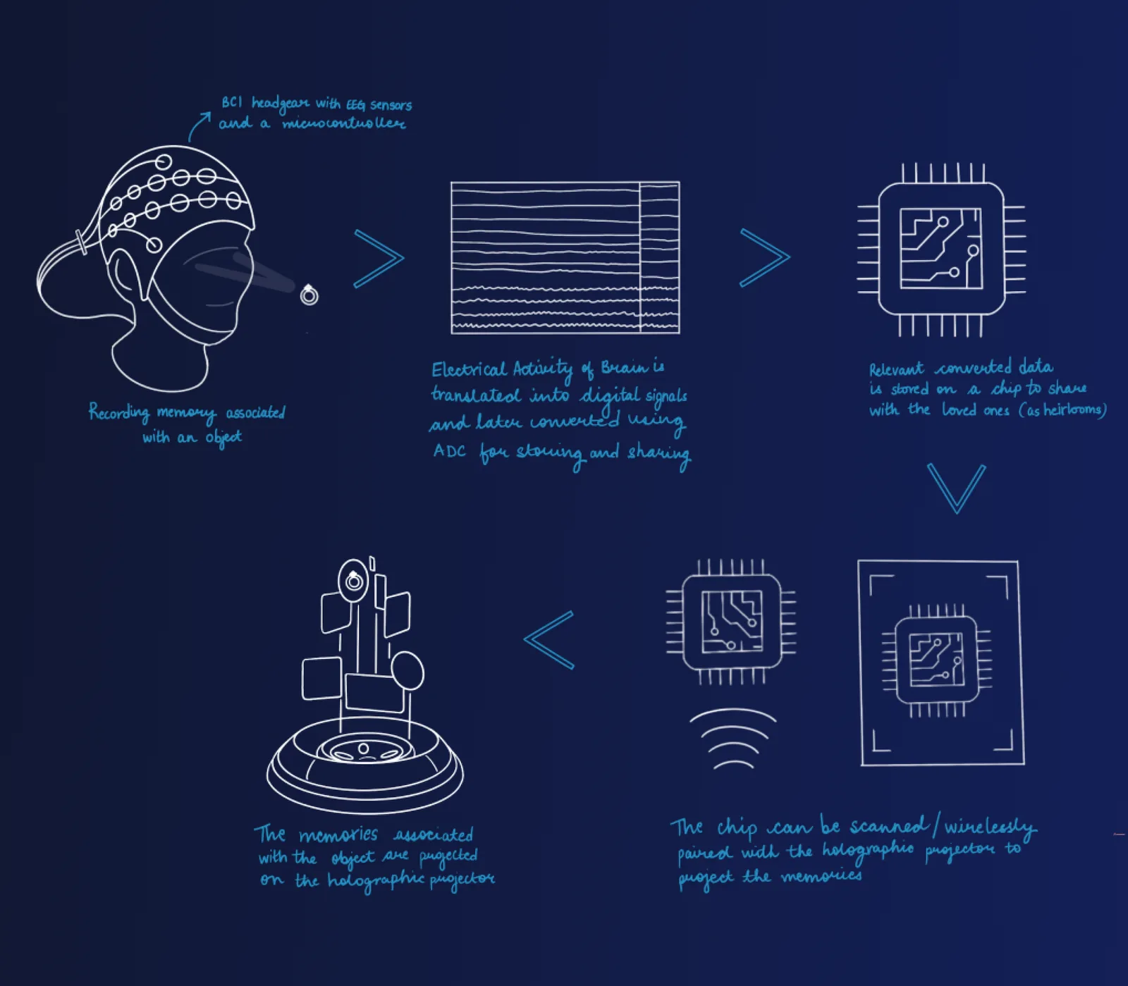 Diagram of the holographic memory device's interaction flow.