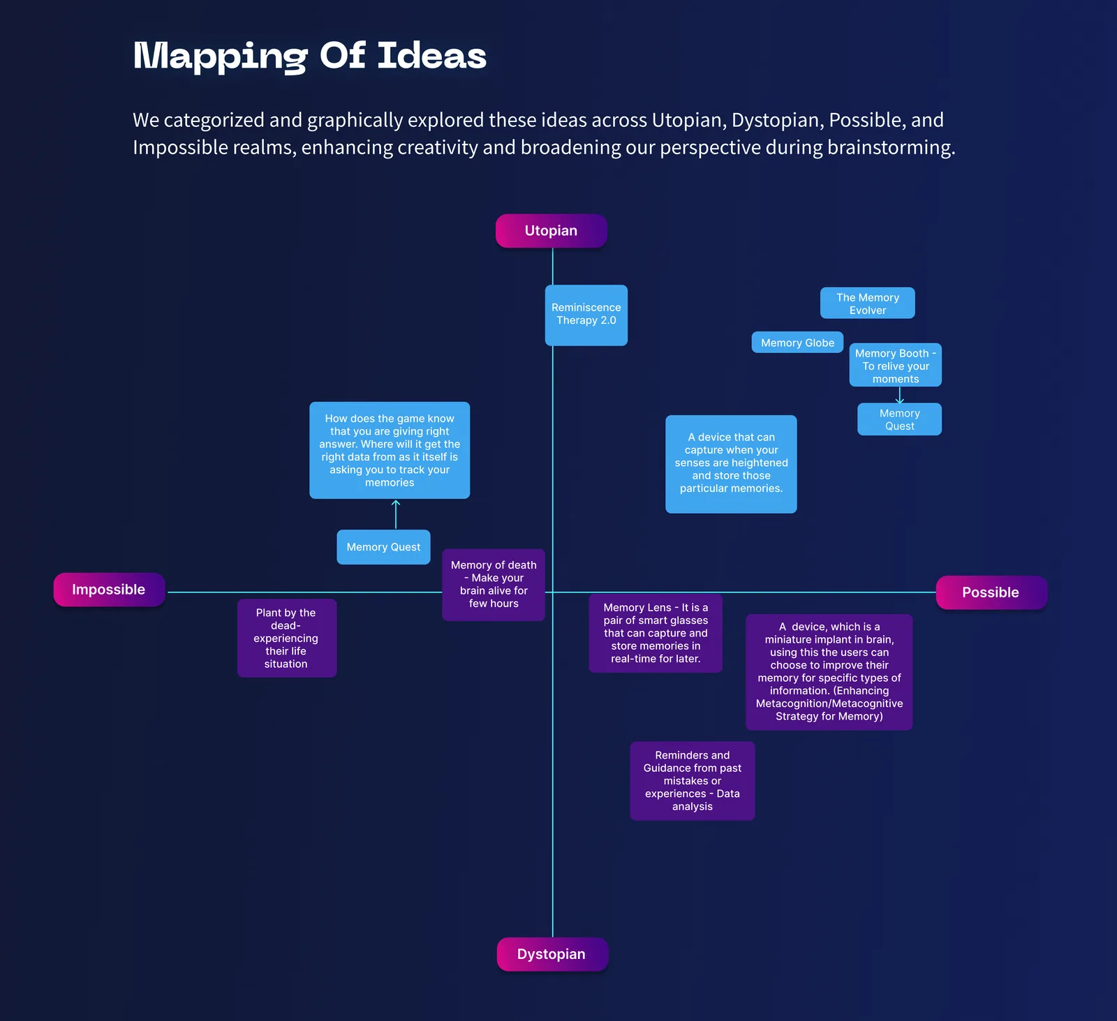 Mapping of ideas diagram clustering concepts from brainstorming.