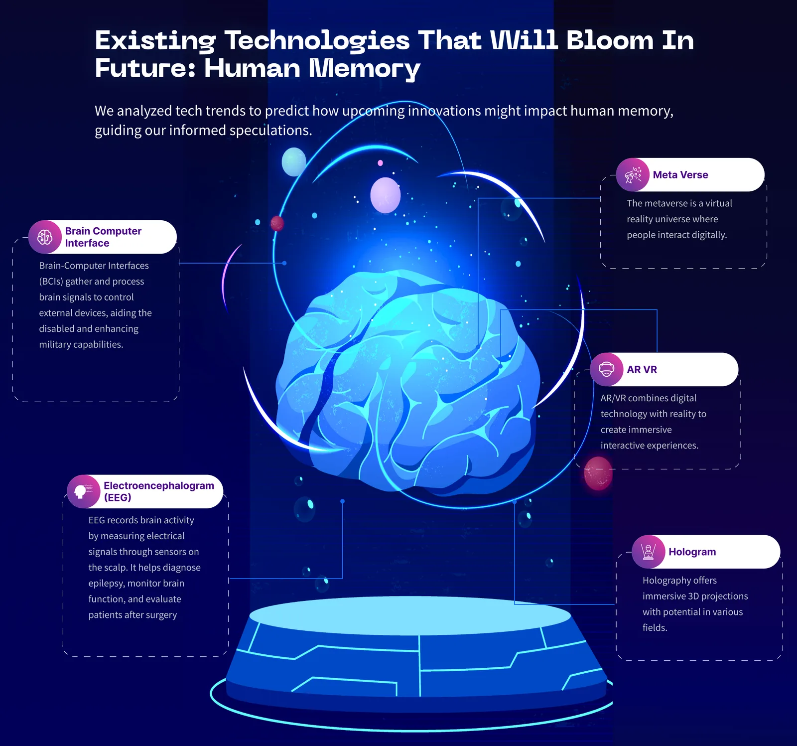 Illustration of a glowing brain above a pedestal, representing existing technologies expected to bloom in the future of human memory.