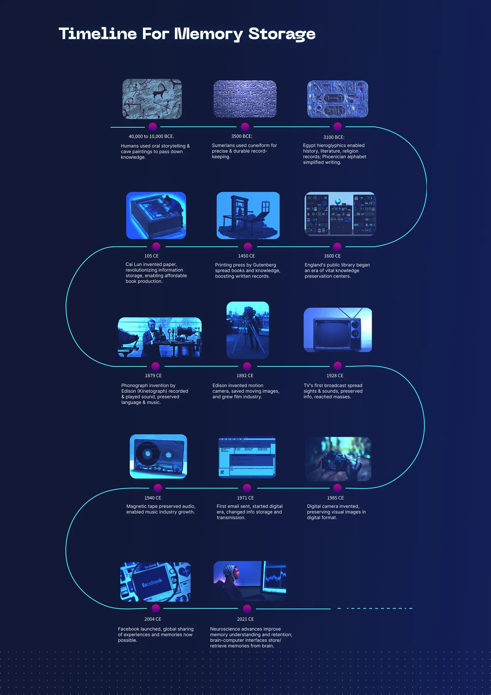 Diagram mapping the timeline for memory storage technologies.