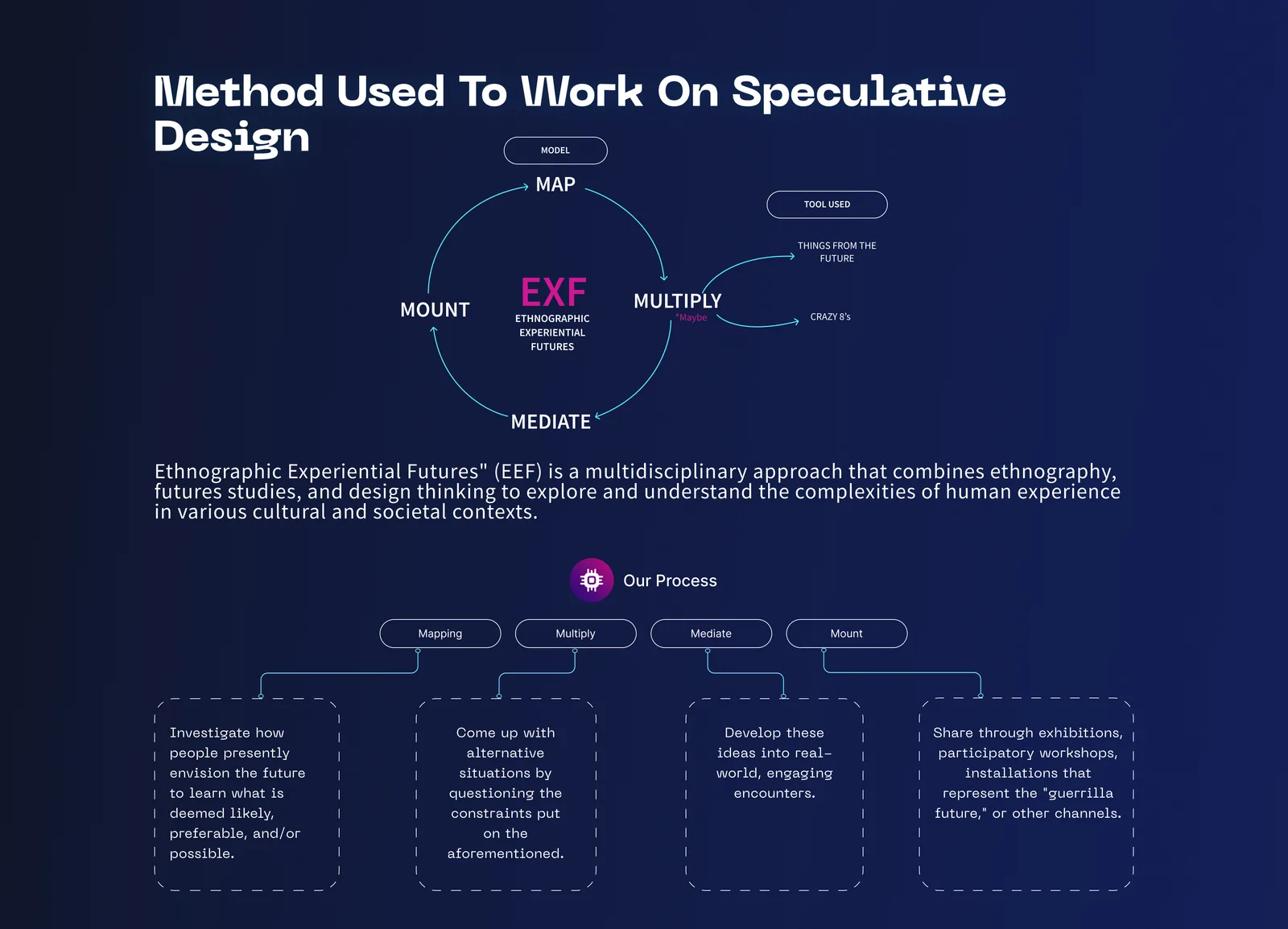 Diagram of the method used for speculative design research.