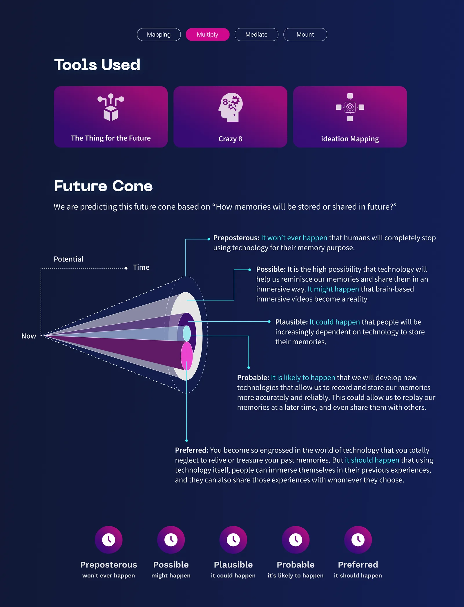 Slide listing the tools used in the research process, and the project's 'future cone' of speculative possibilities.