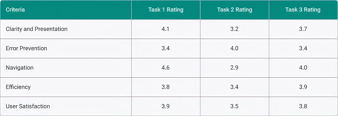 Average rating analysis by criteria. Clarity and Presentation 4.1, 3.2, 3.7. Error Prevention 3.4, 4.0, 3.4. Navigation 4.6, 2.9, 4.0. Efficiency 3.8, 3.4, 3.9. User Satisfaction 3.9, 3.5, 3.8, across tasks one, two and three.