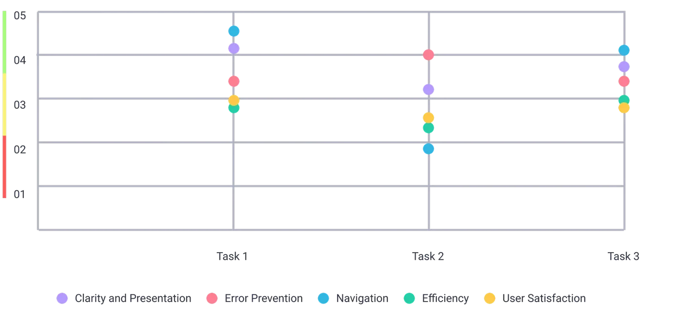 Scatter diagram plotting each criterion's rating across the three tasks.