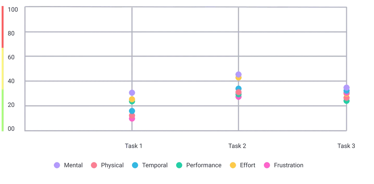 Scatter diagram plotting each NASA-TLX workload dimension across the three tasks.