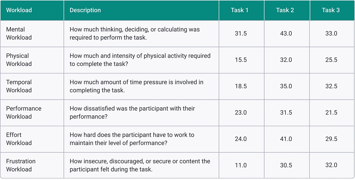 NASA Task Load Index ratings across the three tasks. Mental 31.5, 43.0, 33.0. Physical 15.5, 32.0, 25.5. Temporal 18.5, 35.0, 32.5. Performance 23.0, 31.5, 21.5. Effort 24.0, 41.0, 29.5. Frustration 11.0, 30.5, 32.0.