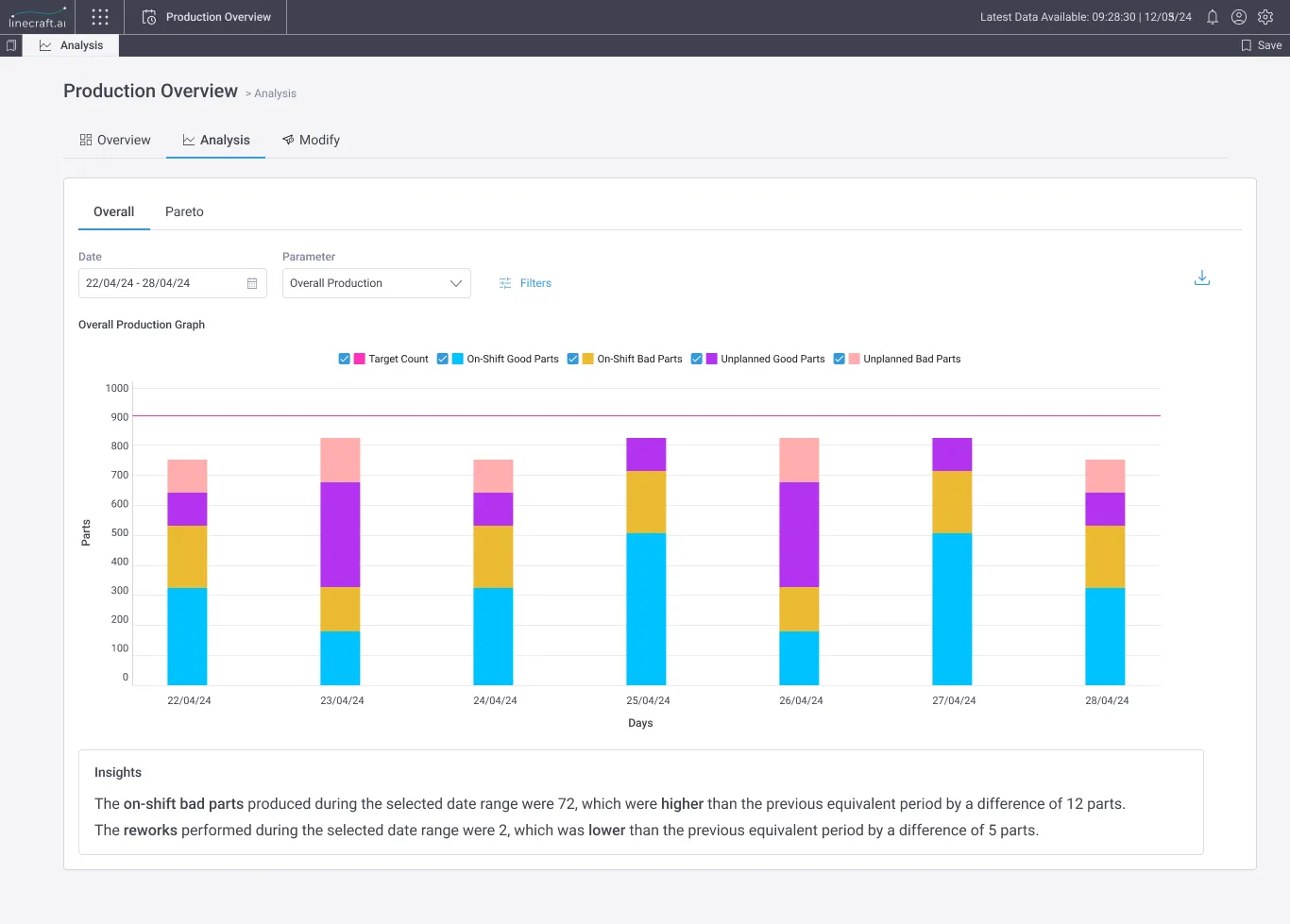 The Analysis tab with date range, parameter selection and filters.