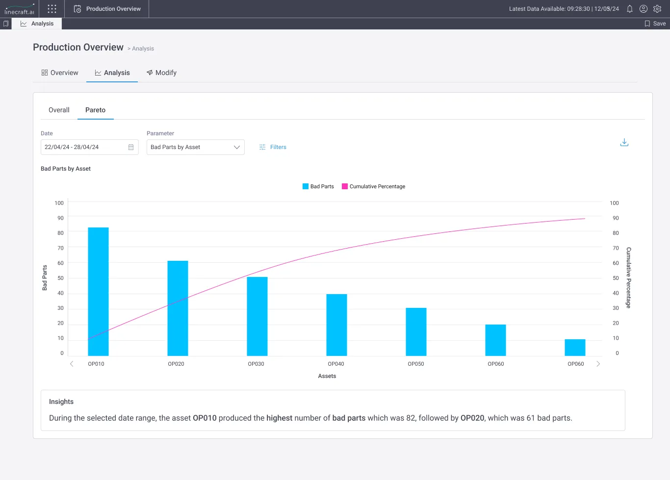 The Pareto sub-tab drilling down to asset level.