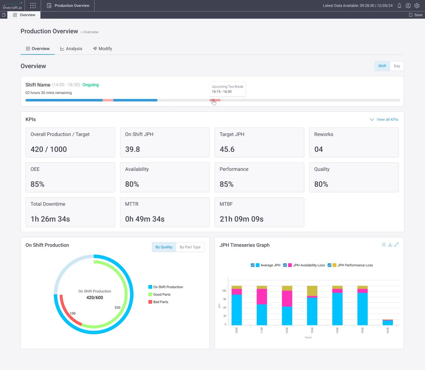 The Overview tab — shift progress, KPI stack and JPH trend.