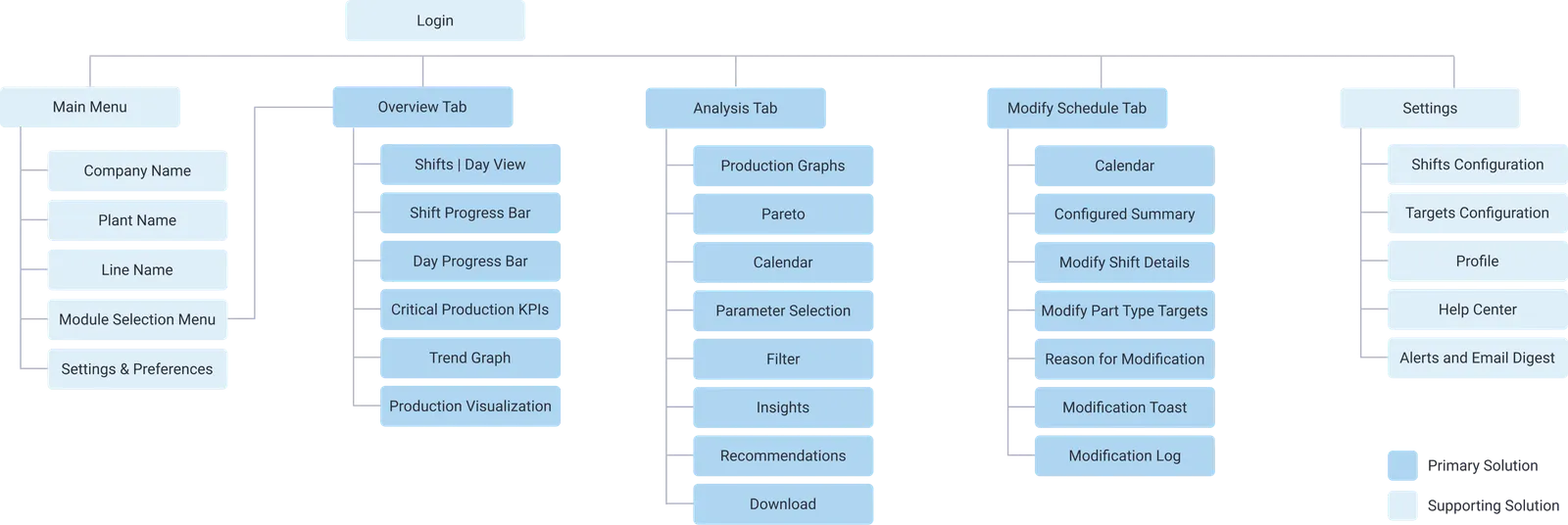 The information architecture across the three tabs.