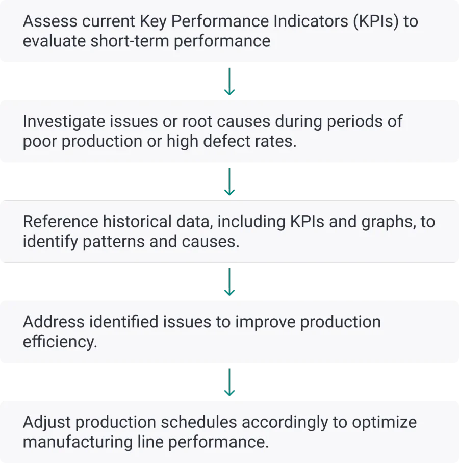 The ideal monitoring and analysis flow, broken into five sequential steps: assess KPIs, investigate root causes, reference historical data, address the issues, then adjust schedules.