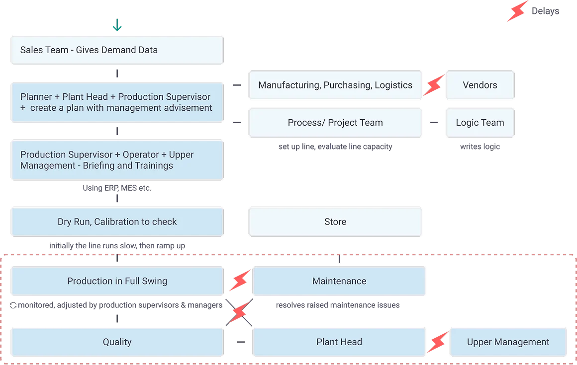 The manufacturing process flow annotated with where delays accumulate.