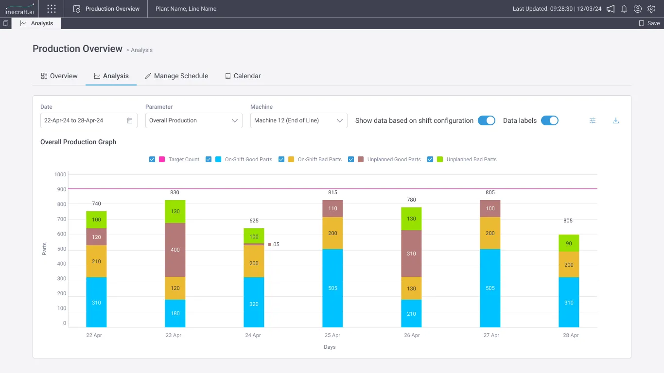 The Analysis tab's date range, parameter and machine selectors above the Overall Production Graph.