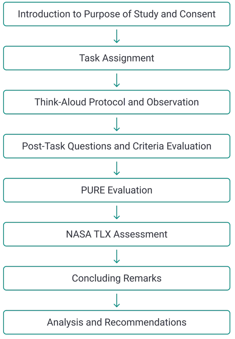 The session structure: introduction and purpose of study, task assignment, think-aloud protocol and observation, post-task questions and criteria evaluation, PURE evaluation, NASA-TLX assessment, concluding remarks, then analysis and recommendations.