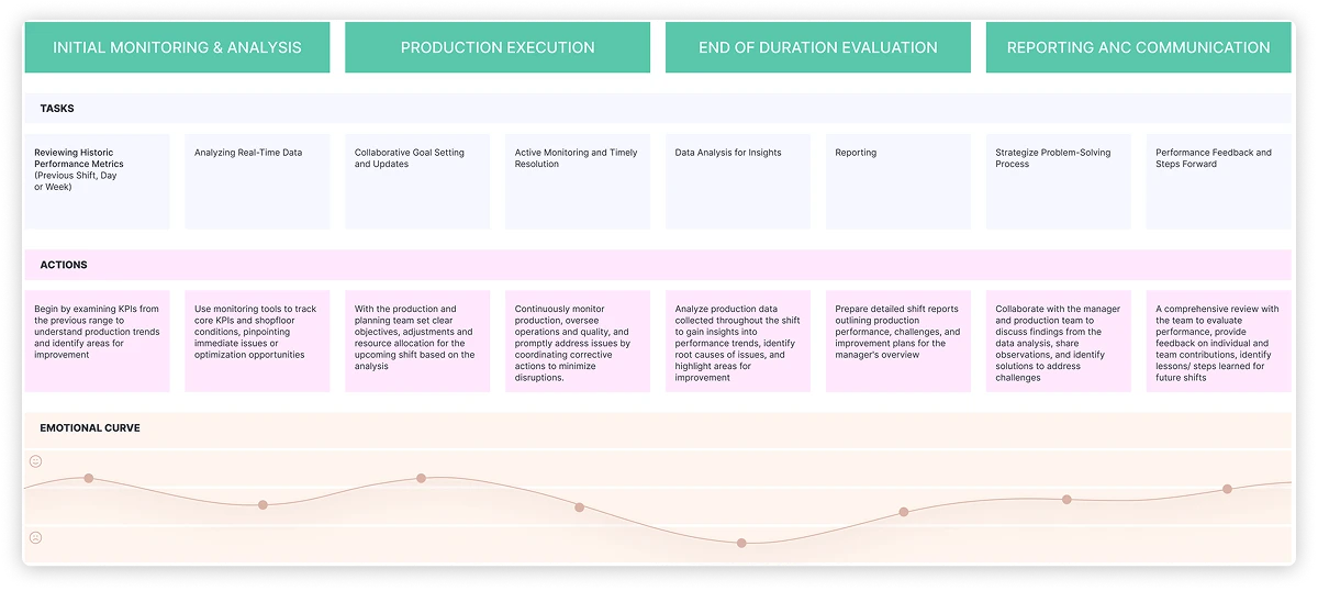 The current-state user journey mapping actions, pain points and opportunities.