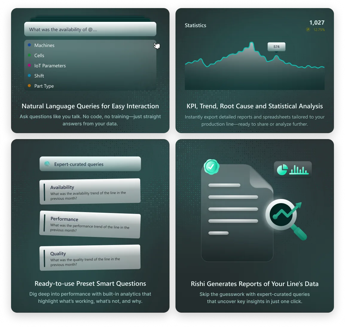 Four capability cards: an @ mention query bar listing machines, cells, IoT parameters, shifts and part types; a statistics chart with KPI trend analysis; preset smart questions for availability, performance and quality; and a generated report with charts and a summary document.