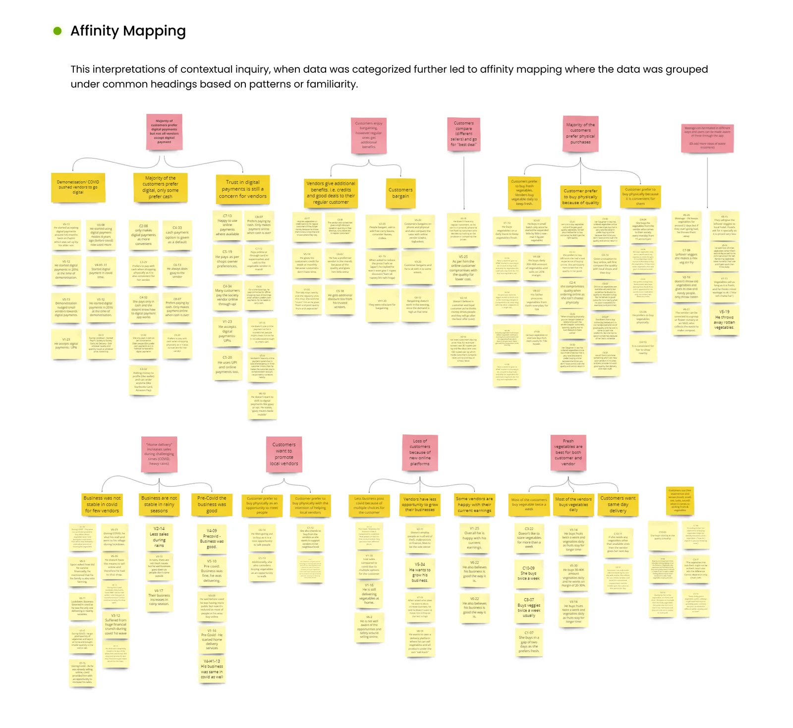 Affinity mapping board grouping interpretations from the contextual inquiry into common themes.