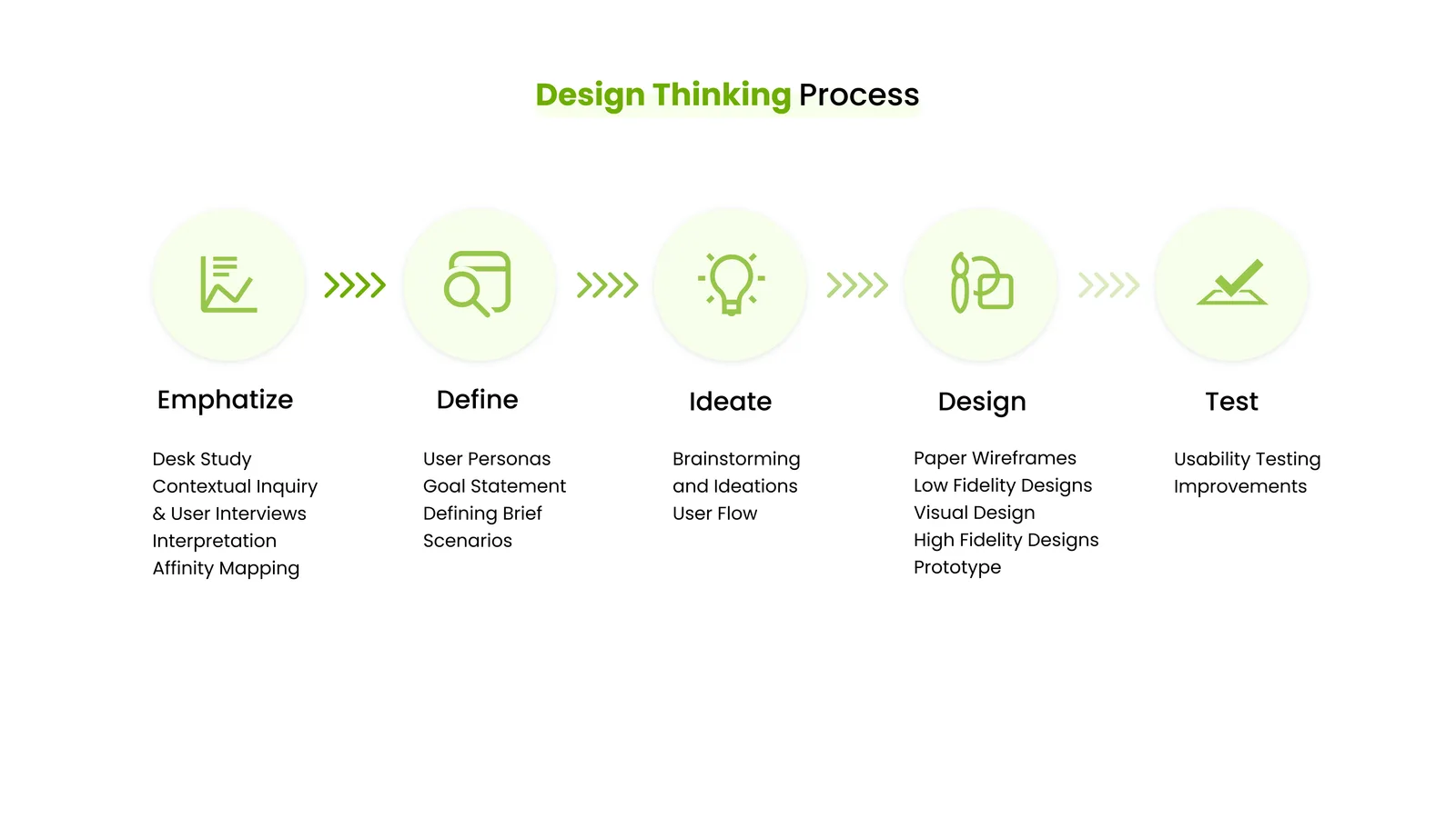 Design Thinking Process overview: Emphatize (Desk Study, Contextual Inquiry & User Interviews, Interpretation, Affinity Mapping), Define (User Personas, Goal Statement, Defining Brief, Scenarios), Ideate (Brainstorming and Ideations, User Flow), Design (Paper Wireframes, Low Fidelity Designs, Visual Design, High Fidelity Designs, Prototype), Test (Usability Testing, Improvements).