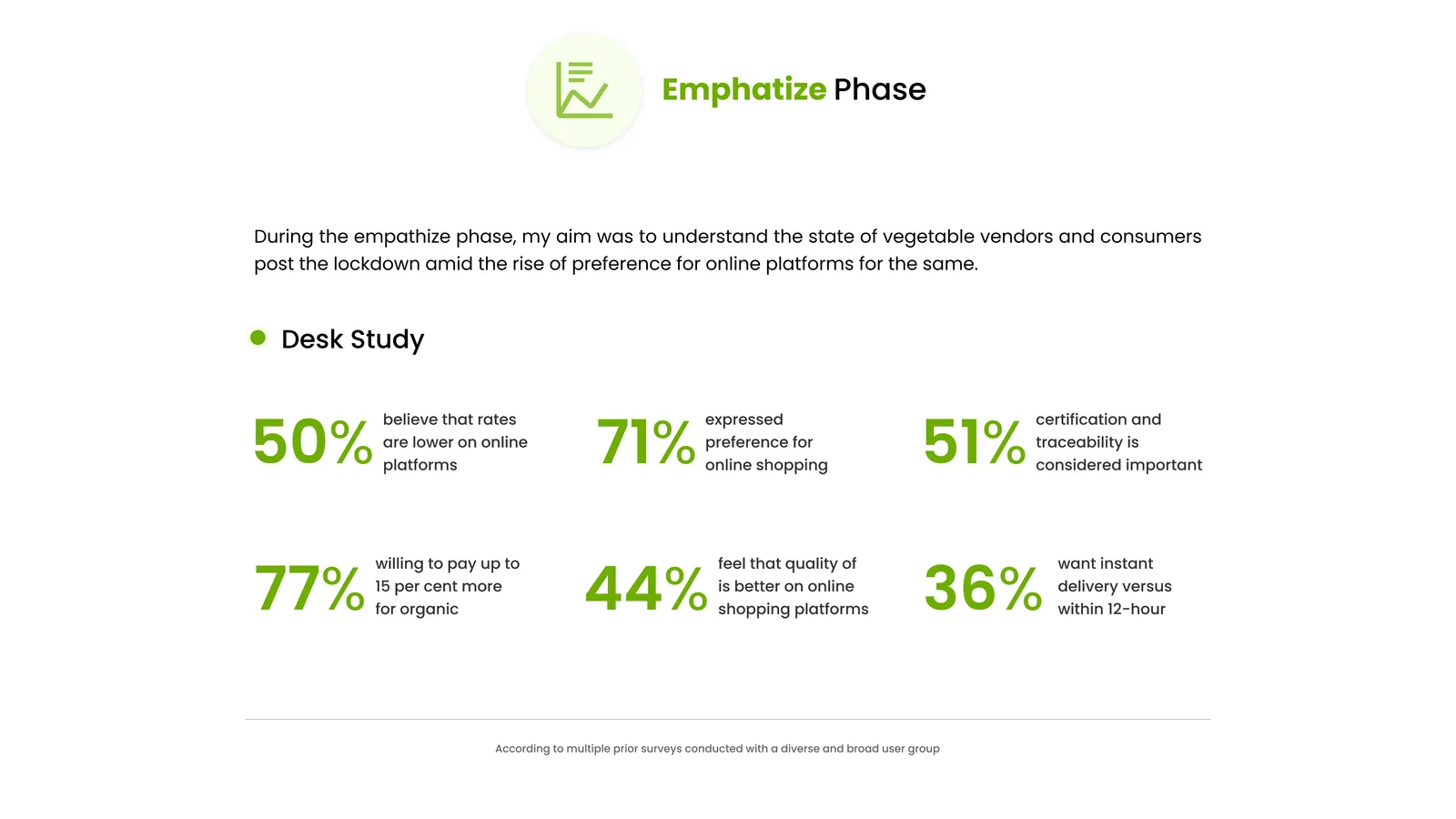 Emphatize Phase — Desk Study slide with six statistics on people's preference for buying from local vegetable vendors versus online shopping.