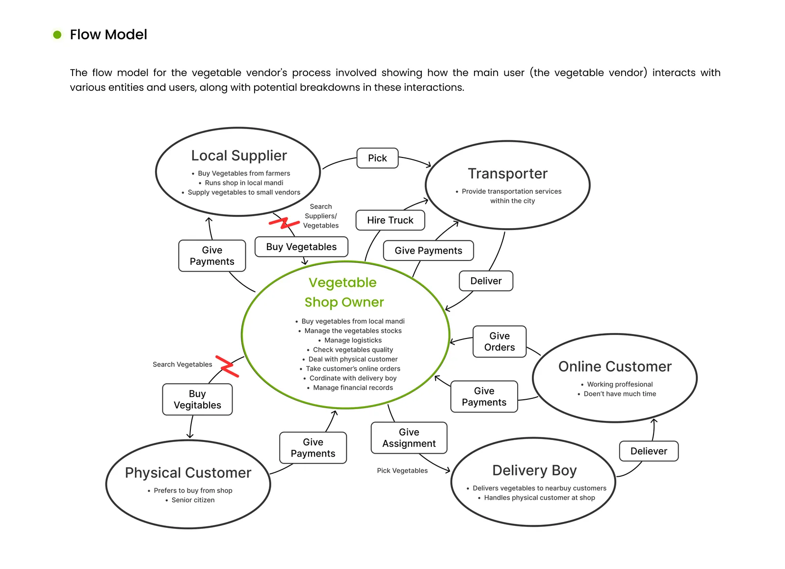 Flow model diagram mapping the chain between local suppliers, vendors, transporters and customers.