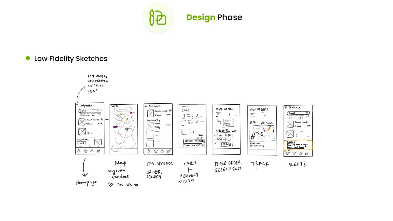 Design Phase — a grid of hand-drawn low-fidelity wireframe sketches for the app's core screens.