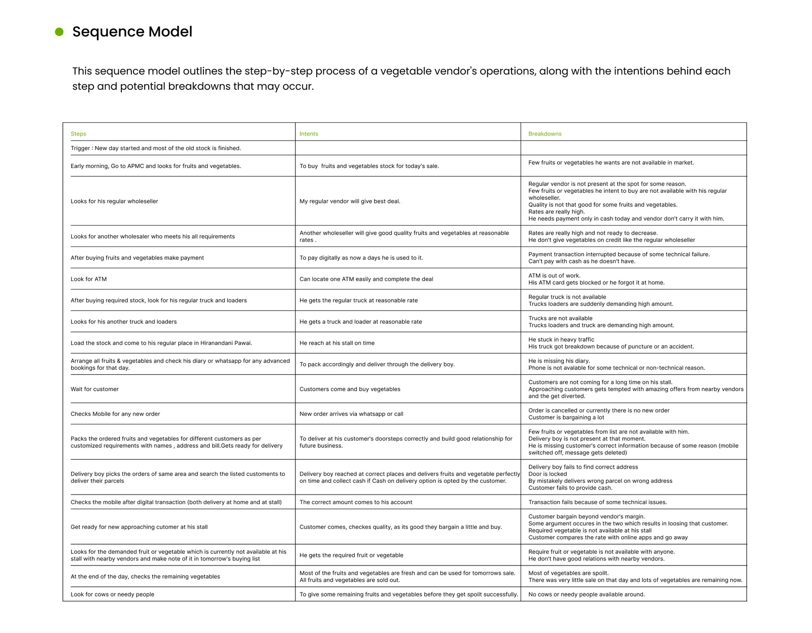 Sequence model table outlining a vegetable vendor's step-by-step operations, the intent behind each step, and potential breakdowns.
